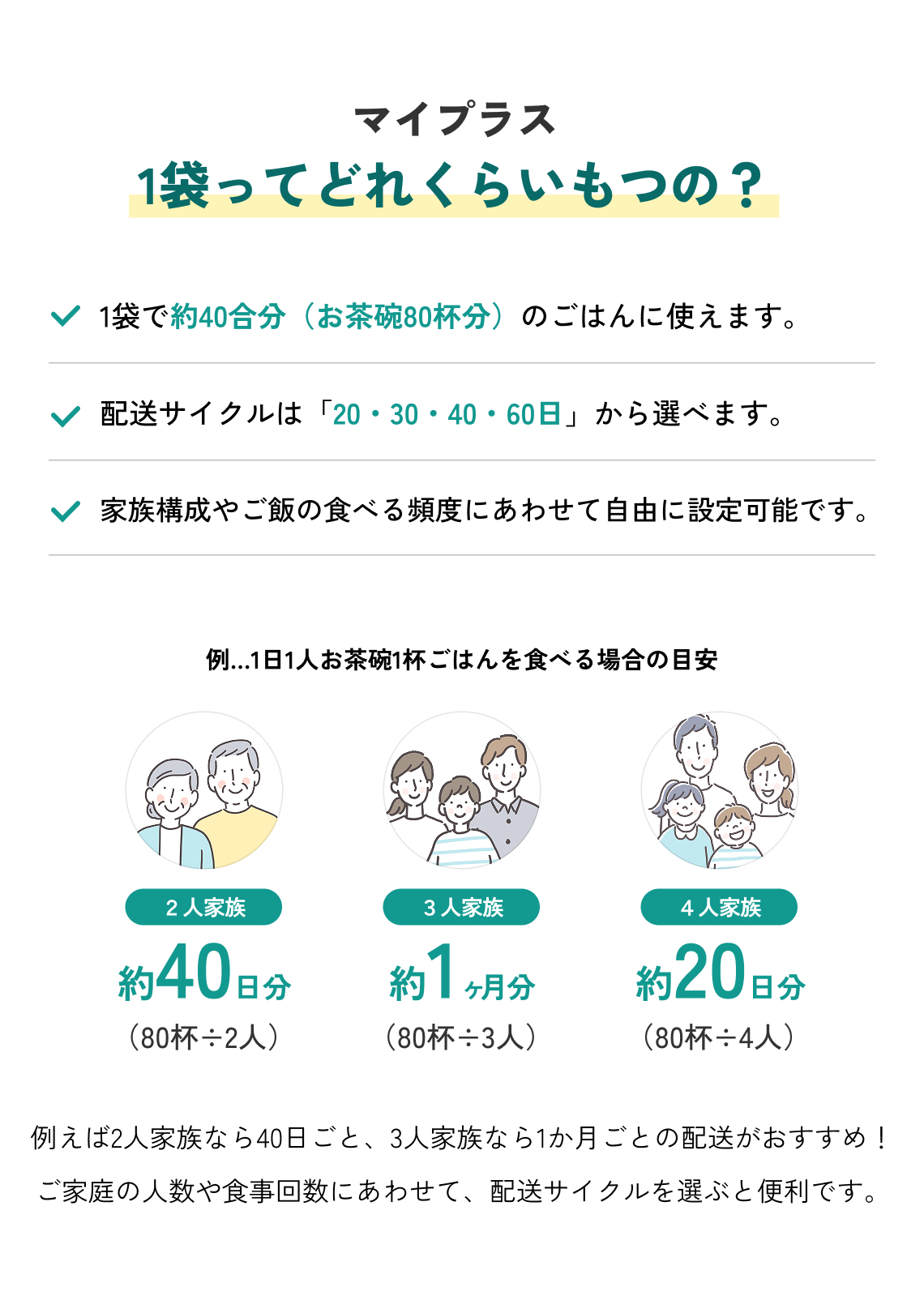 マイプラス1袋ってどれくらいもつの？ 1袋で約40合分（80食分）のごはんに使えます。/配送サイクルは「20・30・40・60日」から選べます。/家族構成やご飯の食べる頻度にあわせて自由に設定可能です。