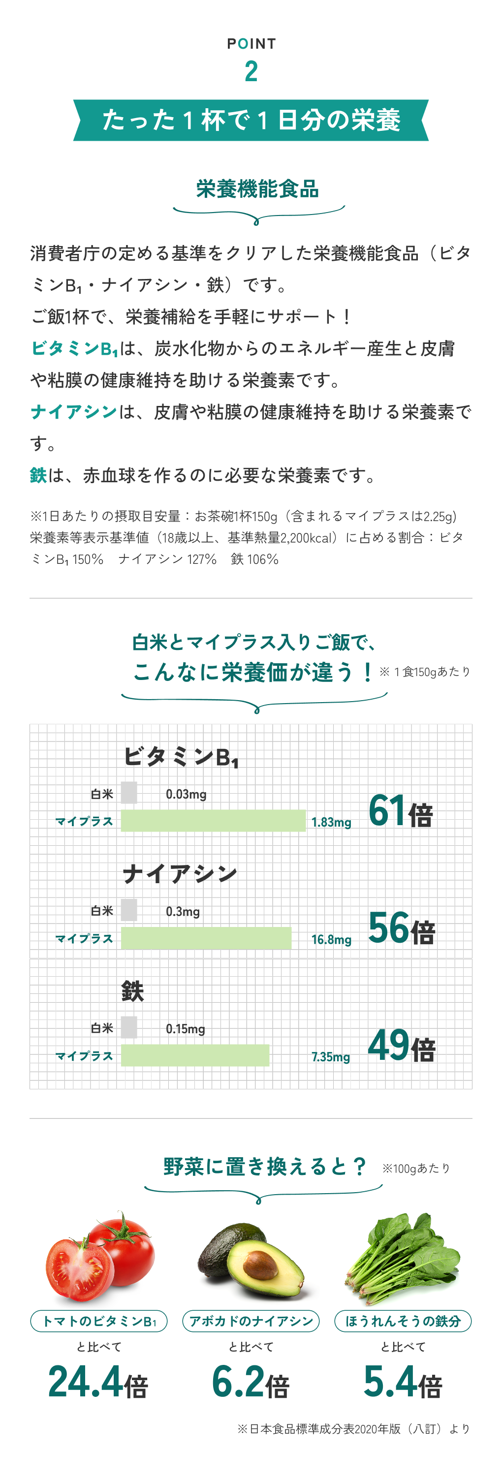 POINT2 たった1杯で1日分の栄養